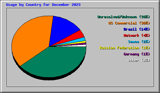 Usage by Country for December 2023