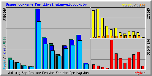 Sum�rio de utiliza��o de limeiraimoveis.com.br